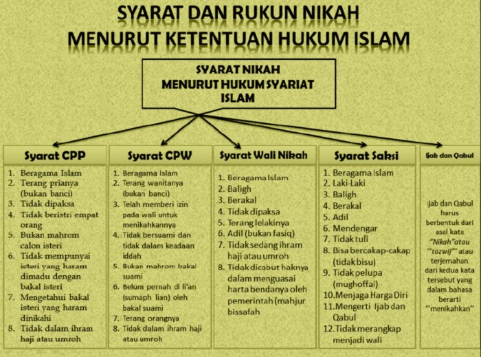 Nikah rukun syarat sah agama bridestory