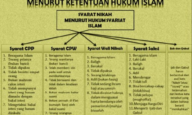 Nikah menurut ayat pernikahan alqur perempuan lelaki