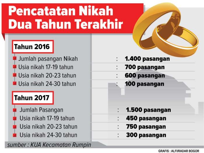 Usia minimal menikah bagi wanita?