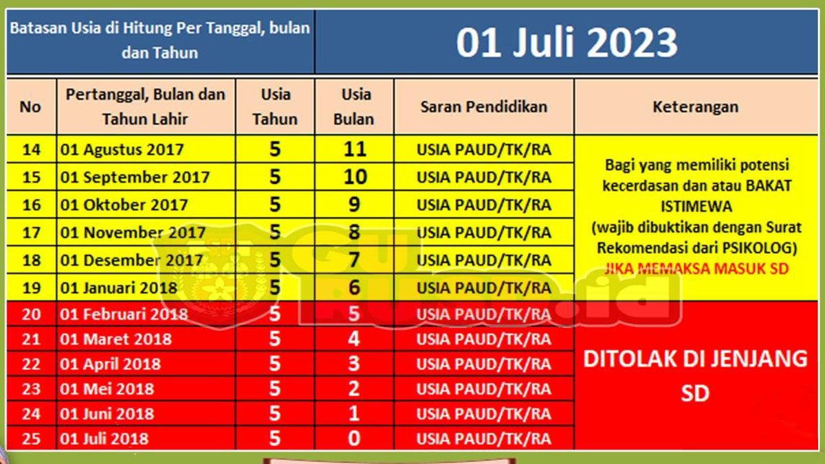 Tunangan minimal umur berapa?