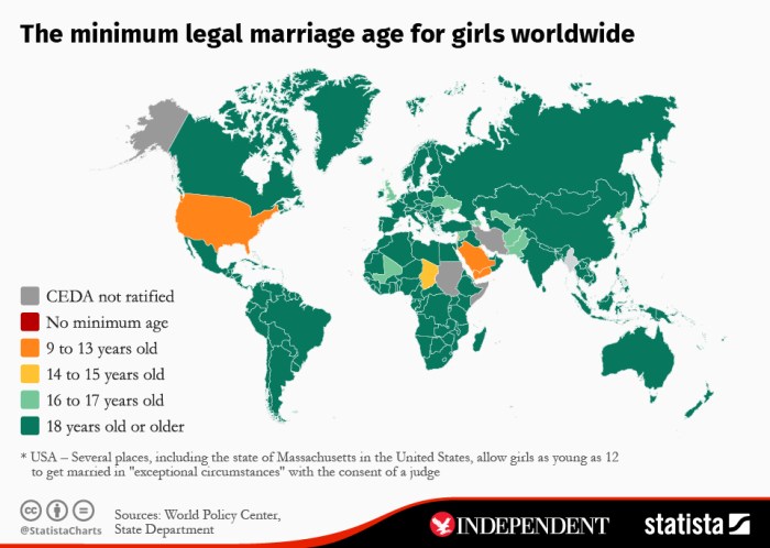 Age marriage legal minimum girls worldwide chart statista infographic
