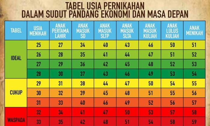 Usia menikah tabel anak nikah berkarier bagaimana cermati mempunyai berapa rincian bangka Syarat umur nikah bagi wanita?