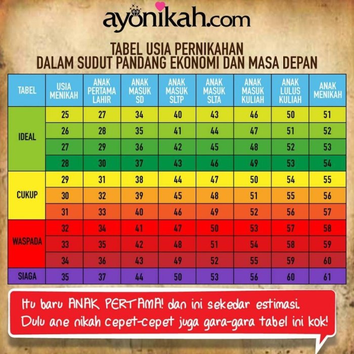 Kapan umur terbaik untuk menikah?