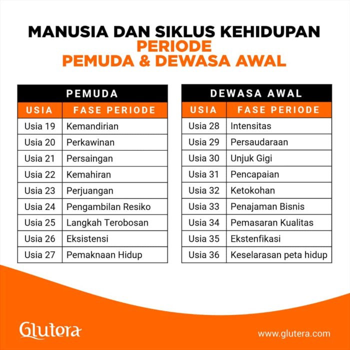 Ukuran dewasa baju pola standar menjahit kebaya jahitan mahardika mosie corak manik lengan papan pilih Wanita dewasa umur berapa?
