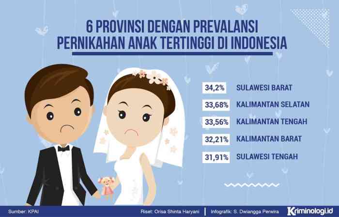 Nikah Muda Terbanyak di Indonesia?