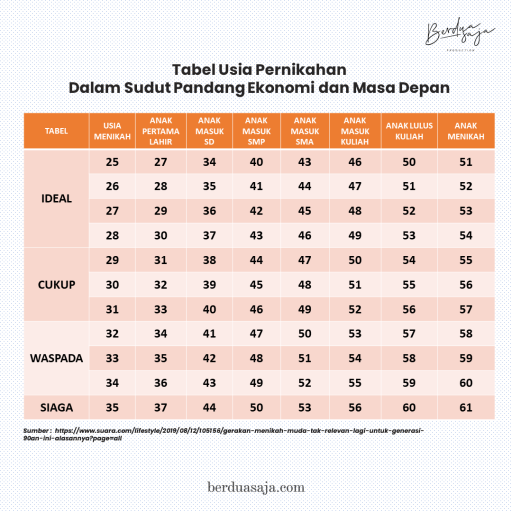 Menikah perempuan usia laki tahun remaja berapa harusnya kapan tirto
