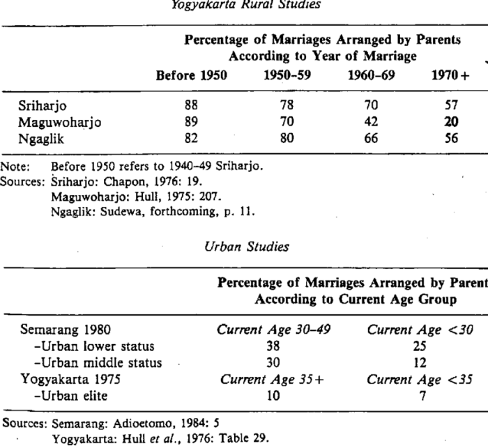 Statistics japan marriage arranged marriages love omiai graph vs india showing trends indian social ancient sex knot tying population institute Statistics japan marriage arranged marriages love omiai graph vs india showing trends indian social ancient sex knot tying population institute