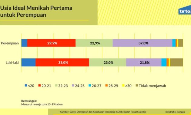 Berapa jarak usia ideal untuk pasangan?