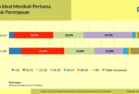 Usia ideal menikah secara psikologis?