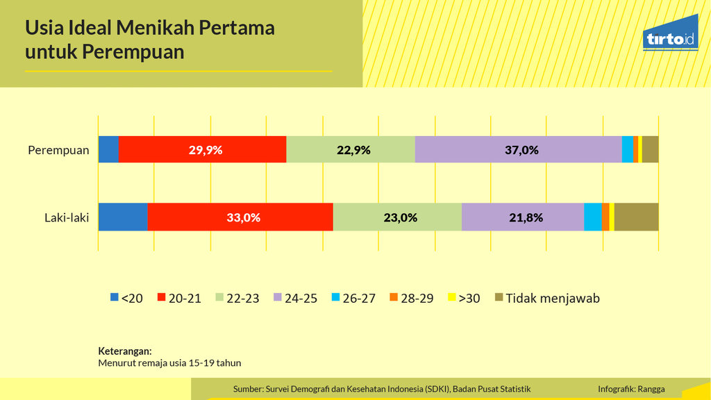 Penetapan sejarah usia perkawinan tirto batas kowani perjuangan