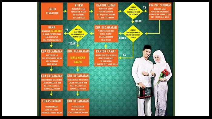 Nikah kua akad luar pandemi kemenag syarat ini pelaksanaan syaratnya layanan inilah keluarkan ketentuan prosedur menikah pelayanan biaya daftar setkab Nikah kua akad luar pandemi kemenag syarat ini pelaksanaan syaratnya layanan inilah keluarkan ketentuan prosedur menikah pelayanan biaya daftar setkab