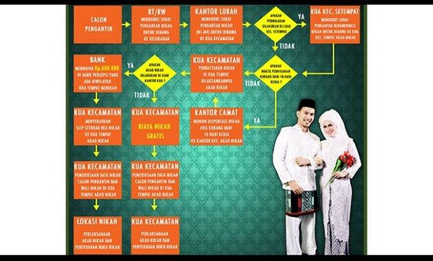 Kapan waktu yg tepat untuk daftar nikah?