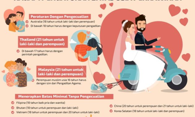 Batas usia menikah Terbaru?
