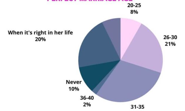 Bagusnya nikah umur berapa?
