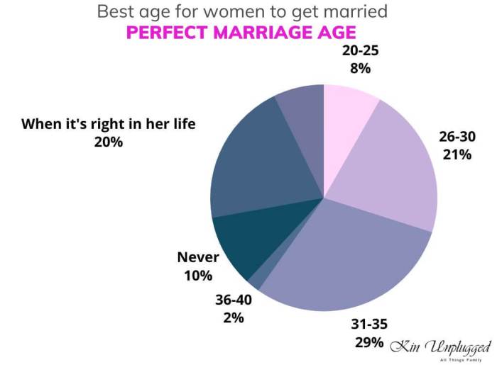 Usia nikah yg baik?
