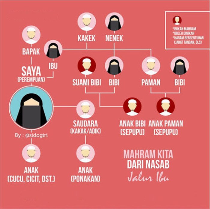Mahram laki umrah islam dinikahi haram muslim siapa mungkinkah sendiri tanpa Wanita seperti apa yang pantas dinikahi?