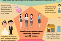 Perkawinan infografik katadata pernikahan mengkhawatirkan uu usia tahun papan Faktor apa yang menyebabkan pernikahan di usia muda?